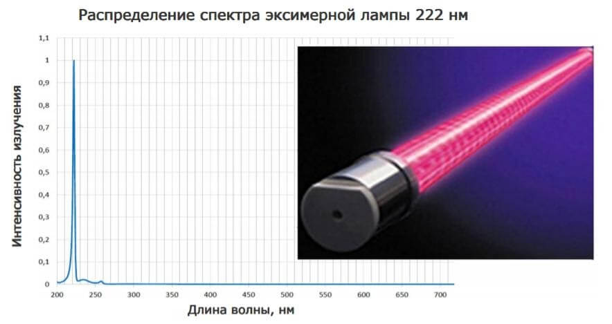 Распределение спектра эксимерной лампы